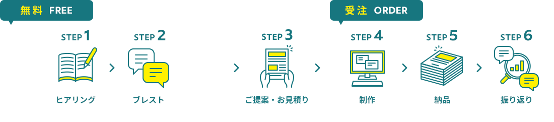 無料 FREE STEP 1 ヒアリング > STEP 2 ブレスト > STEP 3 ご提案・お見積り > 受注 ORDER STEP 4 制作 > STEP 5 納品 > STEP 6 振り返り